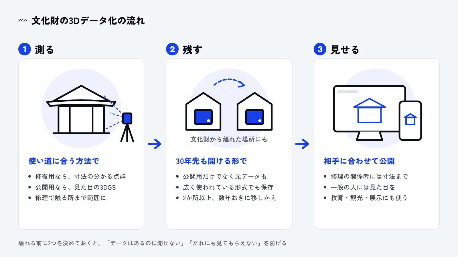①測る:レーザーや写真で文化財の形を計測する、②残す:元データを2か所以上に保存する、③見せる:ブラウザやVRで公開・教育に使う、の3段を矢印でつないだ図