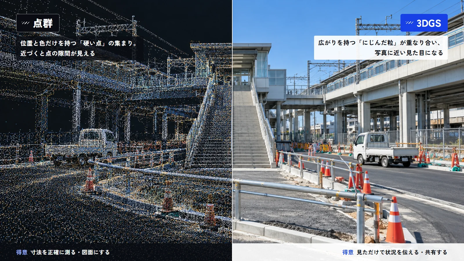 同じ駅前の工事現場を、左は点群、右は3DGSで表した比較の図