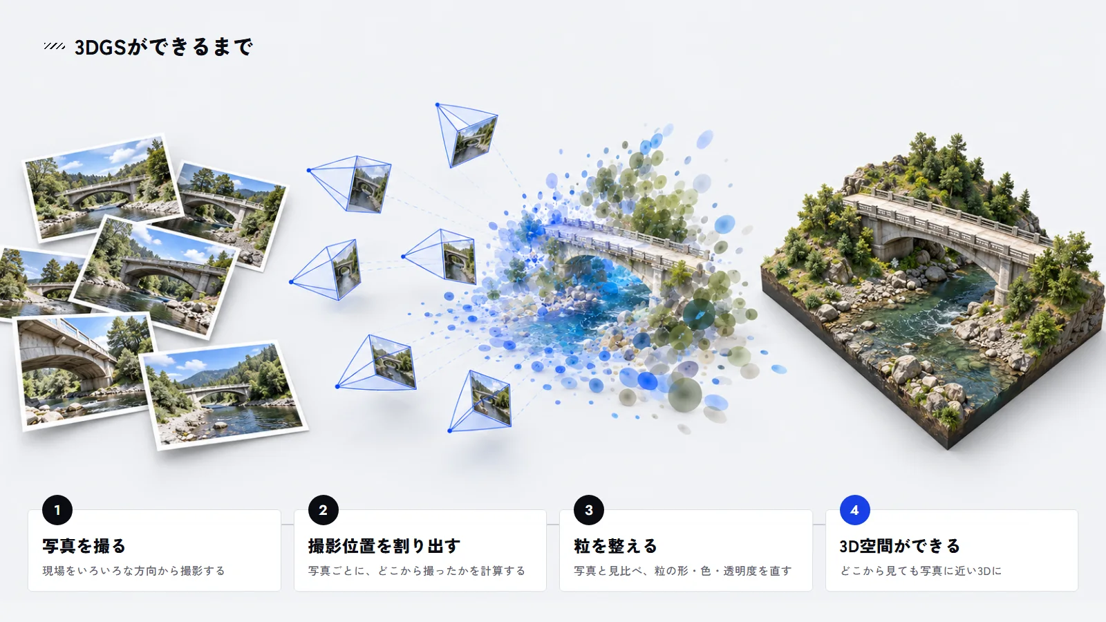写真を撮る、撮影位置を割り出す、ガウシアンを調整する、3D空間ができる、の4段階を示した図