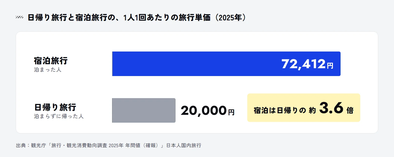 宿泊旅行は72,412円、日帰り旅行は20,000円で、宿泊は日帰りの約3.6倍であることを示す横棒の図