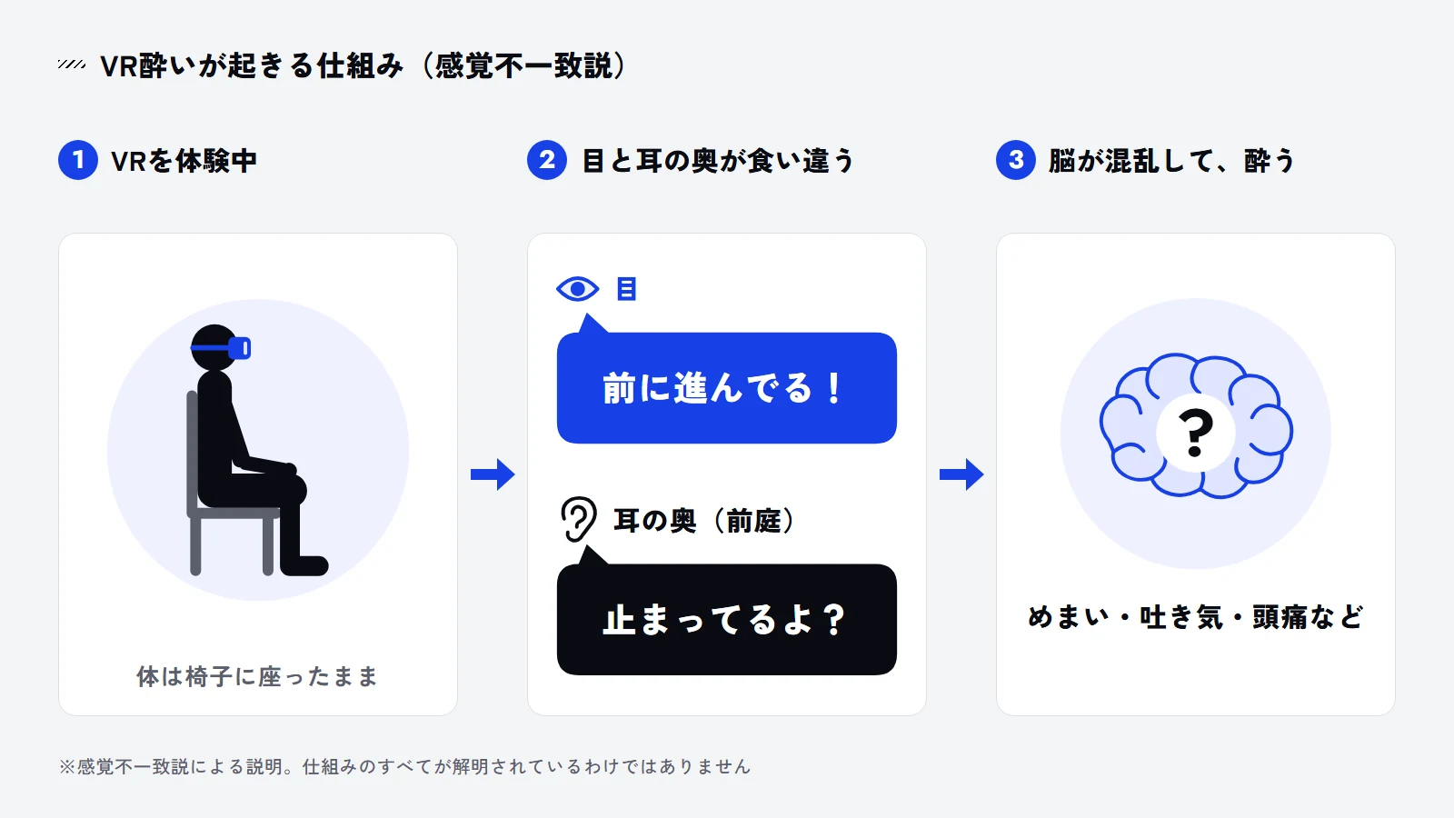 ①椅子に座ってVRヘッドセットを着けた人、②目が「前に進んでる!」、耳の奥(前庭)が「止まってるよ?」と別のことを言う、③脳が混乱して、めまい・吐き気・頭痛などが起きる、の3段を矢印でつないだ図