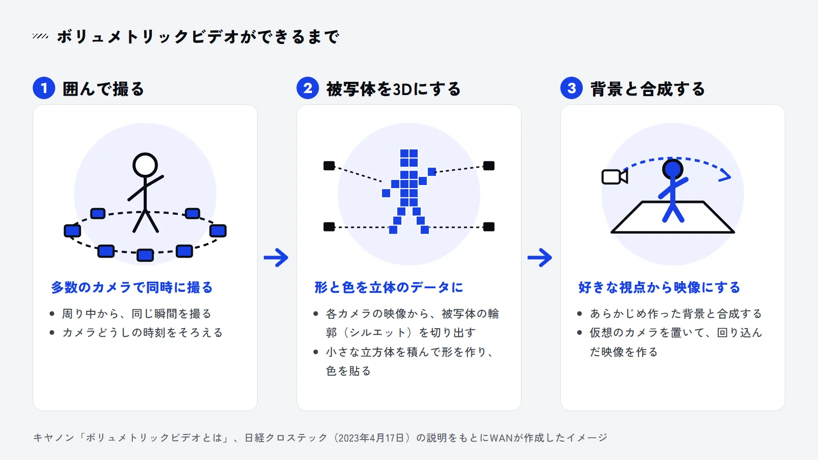 多数のカメラで囲んで撮る、被写体を小さな立方体の集まりで3Dにする、背景と合成して仮想のカメラで回り込む、の3段を矢印でつないだ図