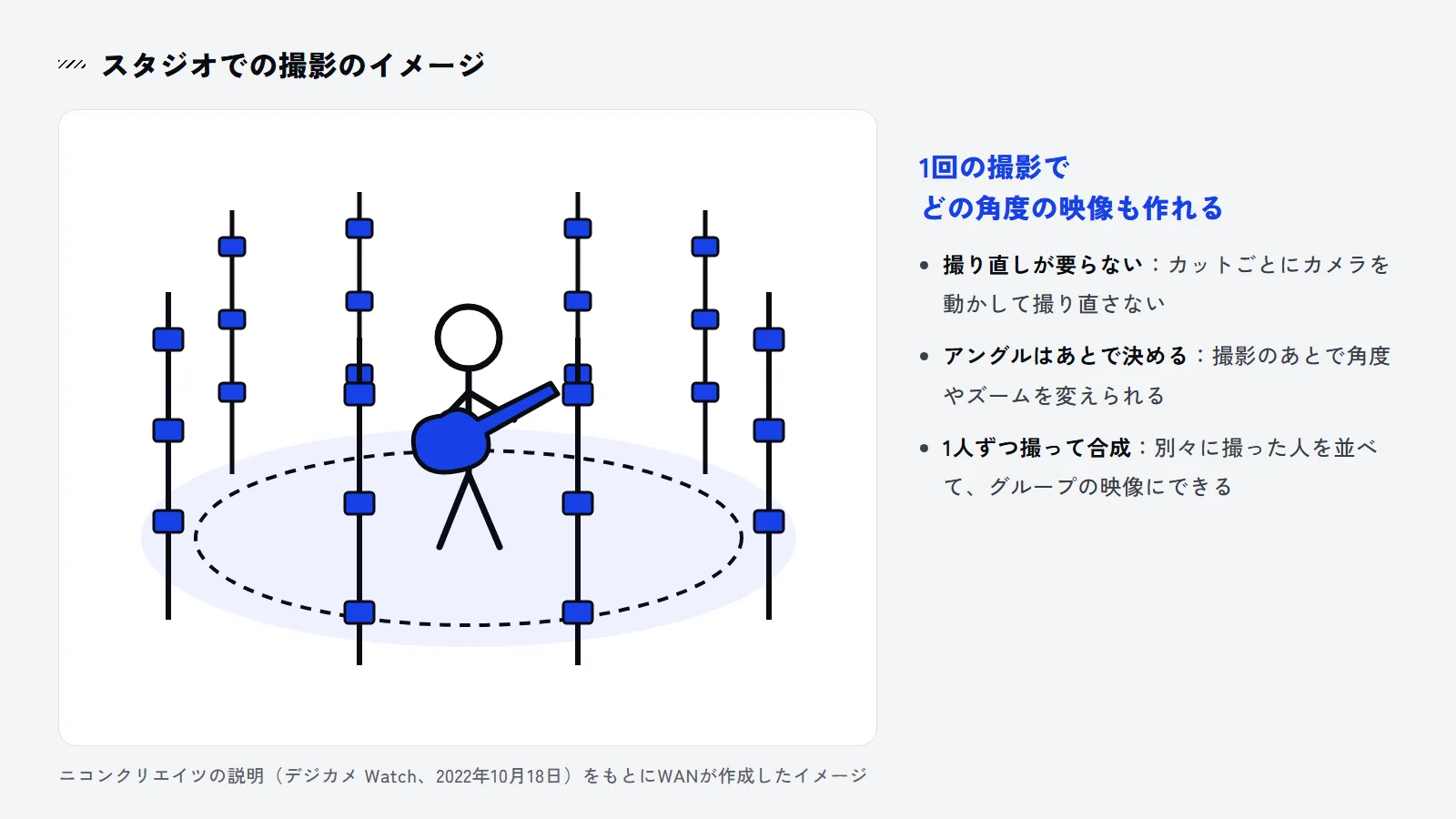 円形のスタジオの中央で演奏する人を、周りの柱に取り付けた多数のカメラが囲んでいる絵