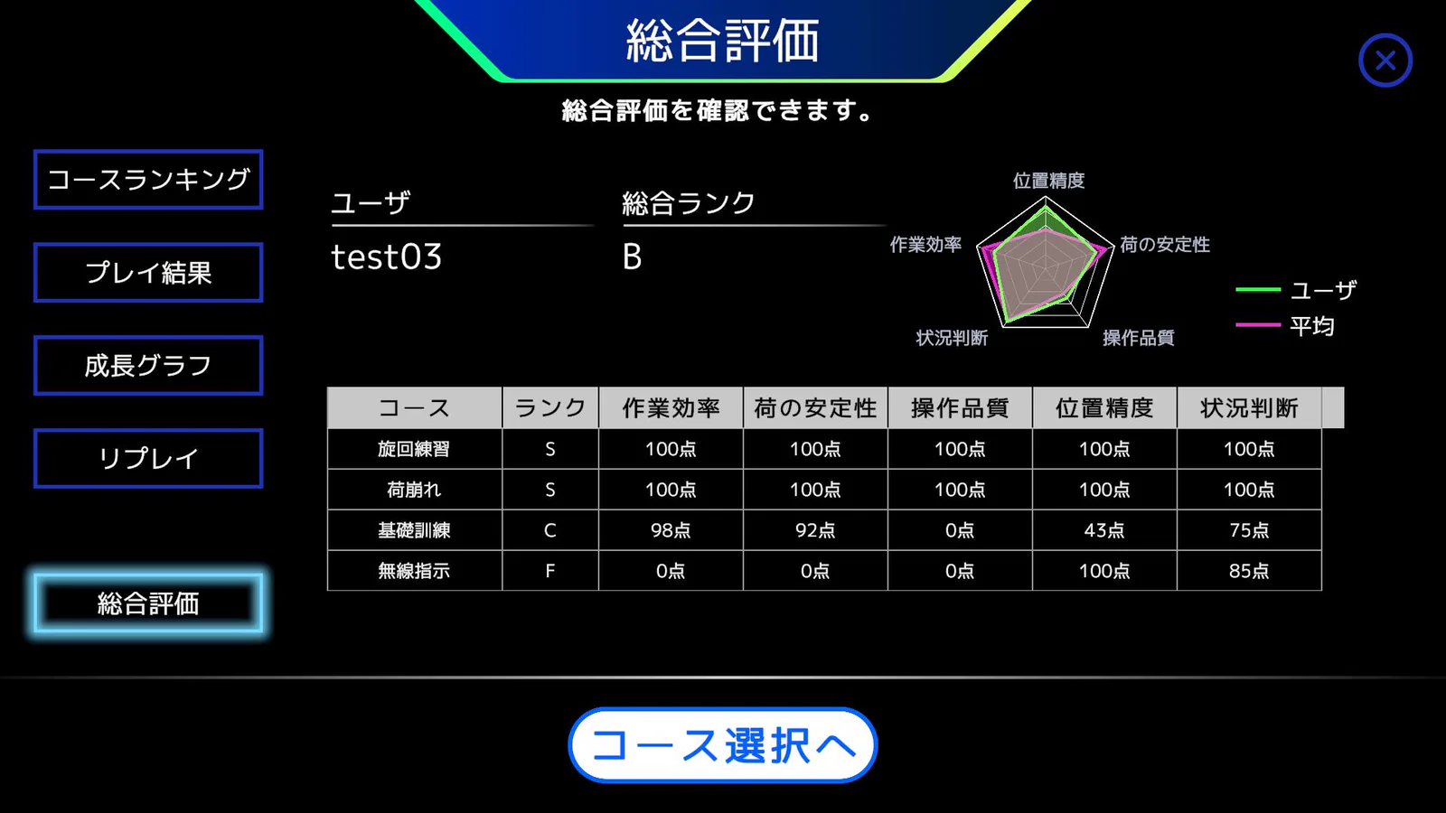 Overall evaluation screen showing the overall rank and per-course scores